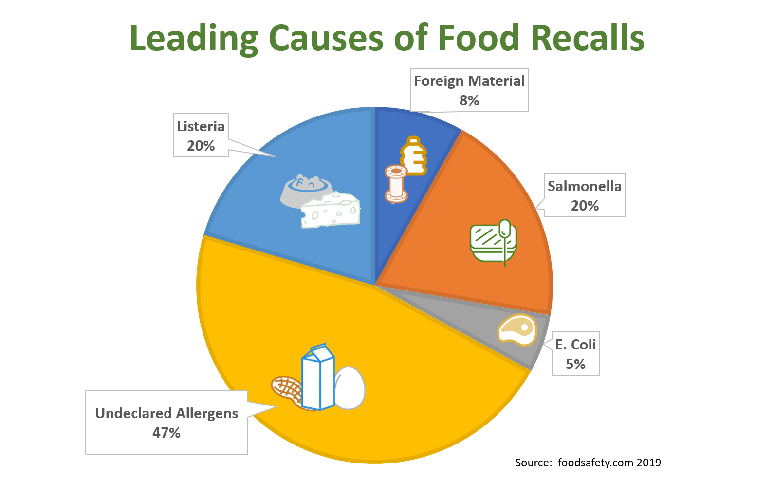 Food Recall Causes
